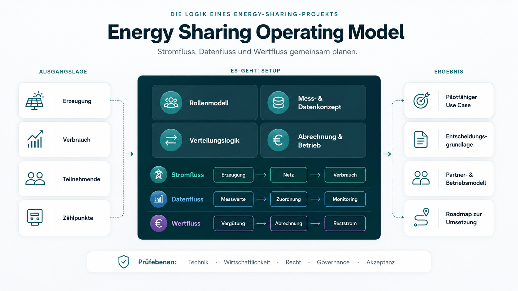 Energy Sharing Operating Model mit Ausgangslage, Es-geht! Setup, Stromfluss, Datenfluss, Wertfluss und Ergebnis