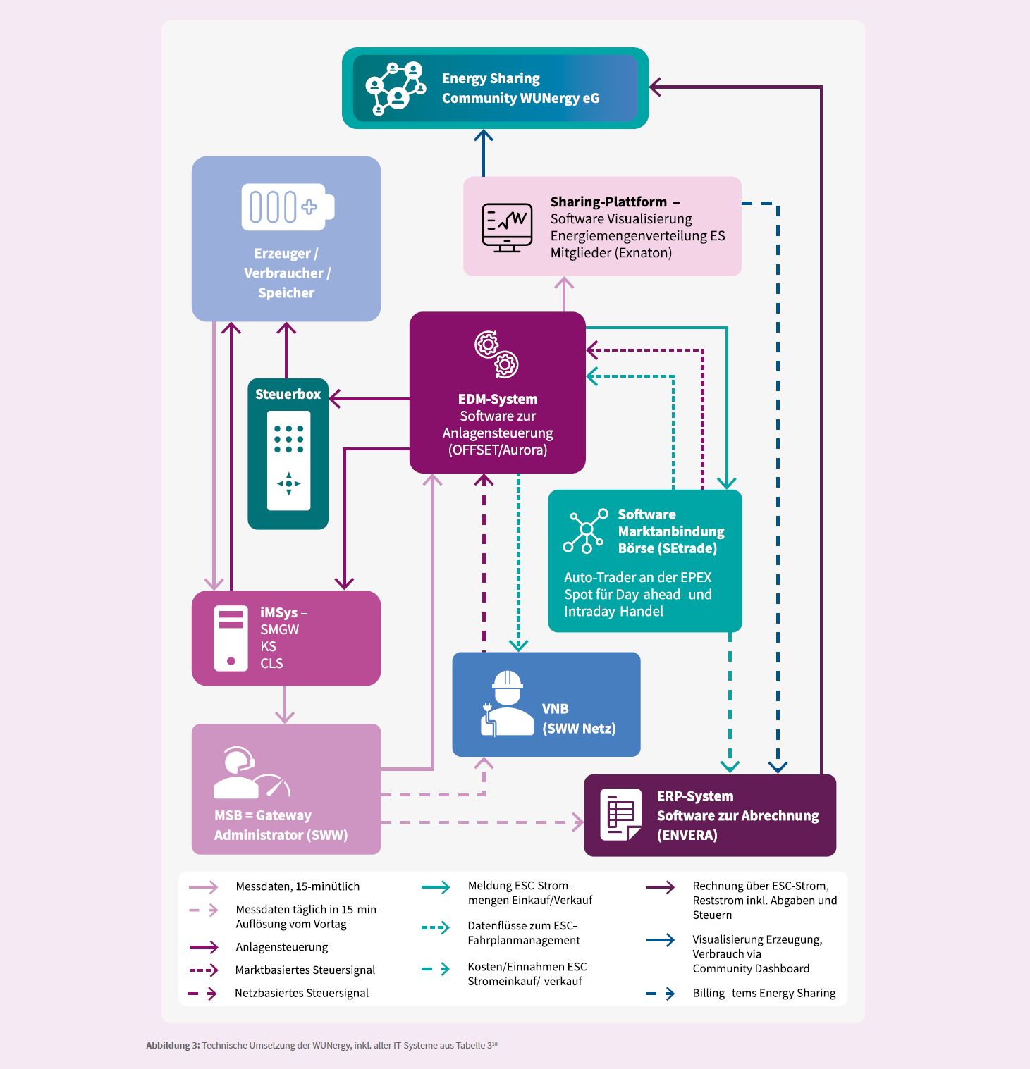 Energy Sharing Communities Projektbeispiel